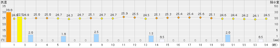 南国日章(>2015年07月22日)のアメダスグラフ