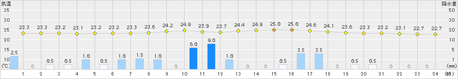 窪川(>2015年07月22日)のアメダスグラフ