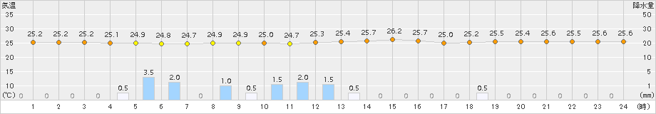 清水(>2015年07月22日)のアメダスグラフ