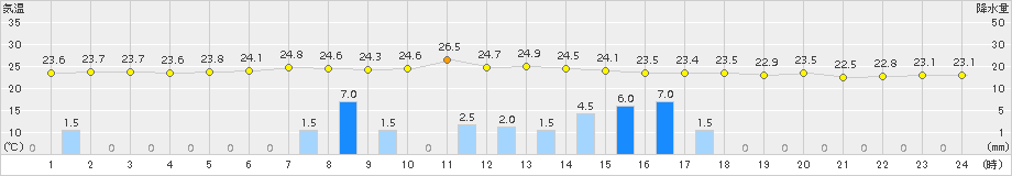 添田(>2015年07月22日)のアメダスグラフ