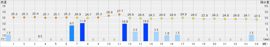 久留米(>2015年07月22日)のアメダスグラフ