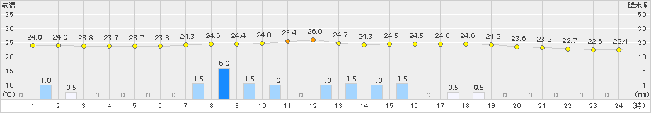 院内(>2015年07月22日)のアメダスグラフ