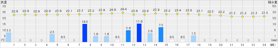 玖珠(>2015年07月22日)のアメダスグラフ