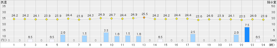 平戸(>2015年07月22日)のアメダスグラフ