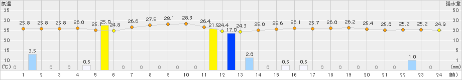 大村(>2015年07月22日)のアメダスグラフ