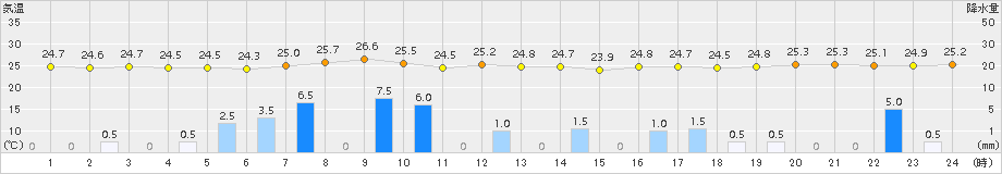 伊万里(>2015年07月22日)のアメダスグラフ