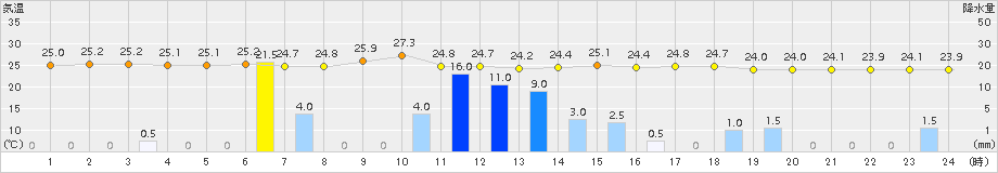 佐賀(>2015年07月22日)のアメダスグラフ