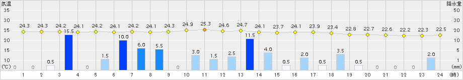 鹿北(>2015年07月22日)のアメダスグラフ