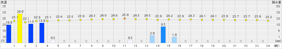 牧之原(>2015年07月22日)のアメダスグラフ