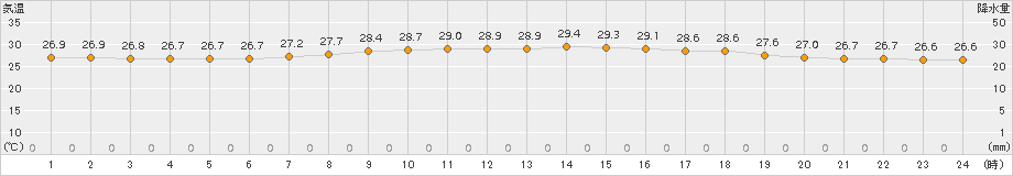 喜界島(>2015年07月22日)のアメダスグラフ