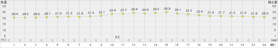 余市(>2015年07月23日)のアメダスグラフ