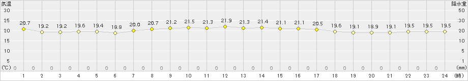 紋別(>2015年07月23日)のアメダスグラフ