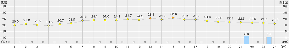 上士幌(>2015年07月23日)のアメダスグラフ