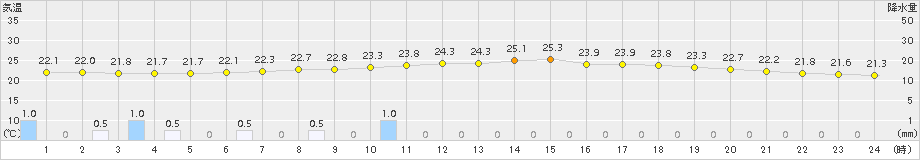 新和(>2015年07月23日)のアメダスグラフ