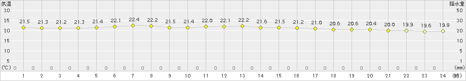 奥尻(>2015年07月23日)のアメダスグラフ