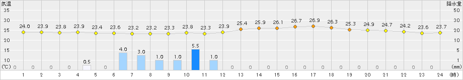 若柳(>2015年07月23日)のアメダスグラフ