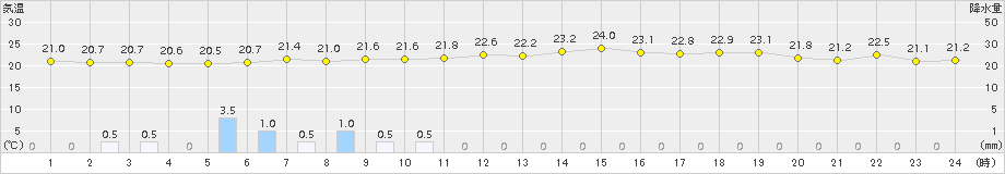 駒ノ湯(>2015年07月23日)のアメダスグラフ