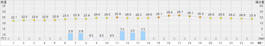 蔵王(>2015年07月23日)のアメダスグラフ