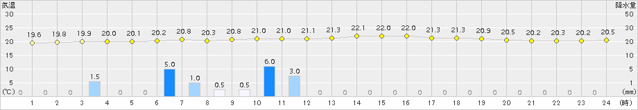 桧原(>2015年07月23日)のアメダスグラフ