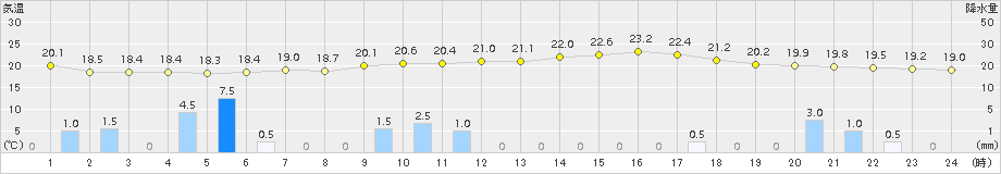 草津(>2015年07月23日)のアメダスグラフ