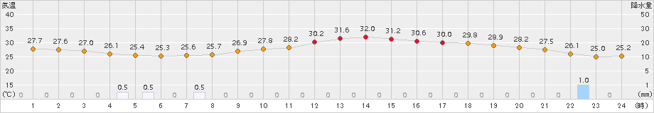 越谷(>2015年07月23日)のアメダスグラフ