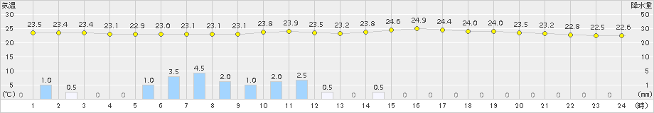 佐久間(>2015年07月23日)のアメダスグラフ