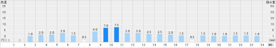 赤谷(>2015年07月23日)のアメダスグラフ