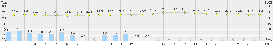 今岡(>2015年07月23日)のアメダスグラフ