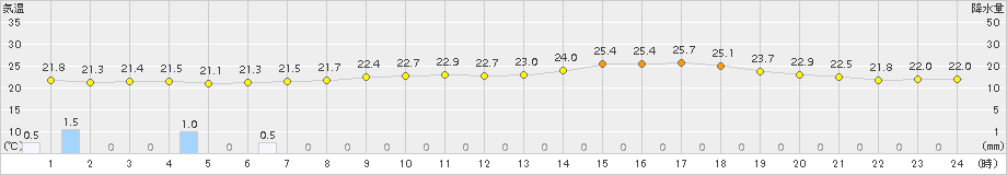 新見(>2015年07月23日)のアメダスグラフ