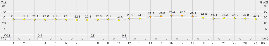 三入(>2015年07月23日)のアメダスグラフ