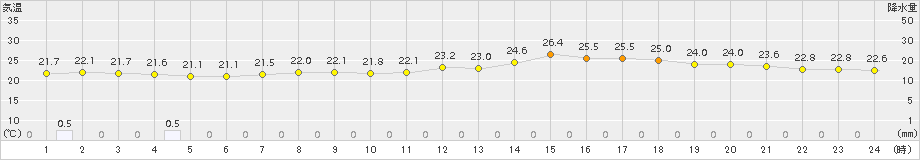 本郷(>2015年07月23日)のアメダスグラフ