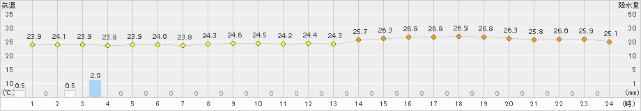 呉(>2015年07月23日)のアメダスグラフ