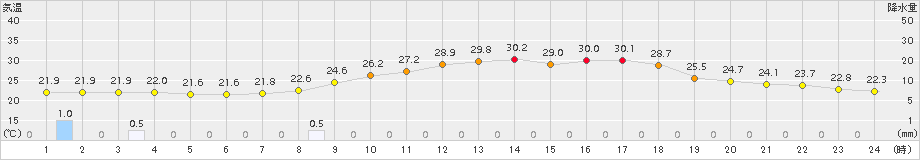 玖珠(>2015年07月23日)のアメダスグラフ