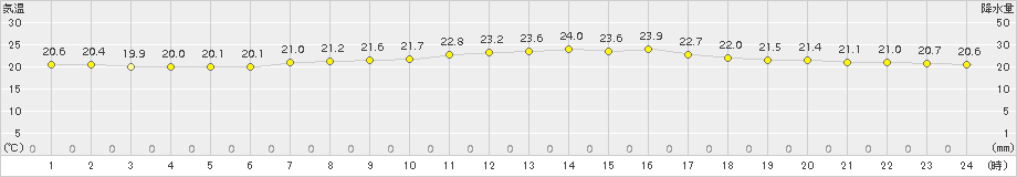 余市(>2015年07月24日)のアメダスグラフ