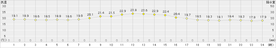 興部(>2015年07月24日)のアメダスグラフ