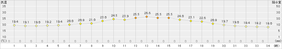 西興部(>2015年07月24日)のアメダスグラフ