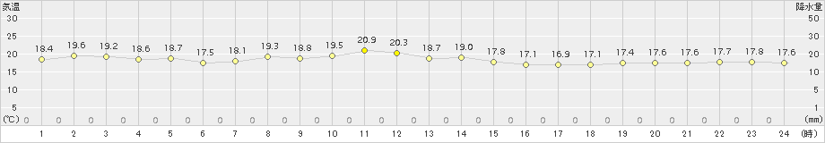 榊町(>2015年07月24日)のアメダスグラフ