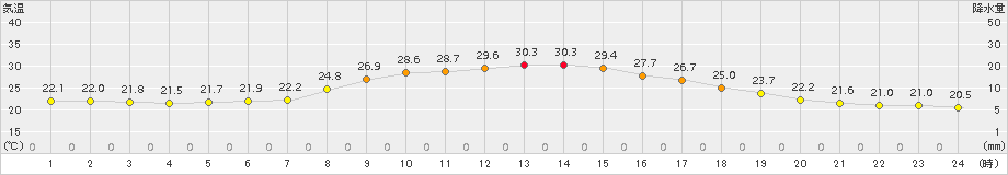 日高(>2015年07月24日)のアメダスグラフ