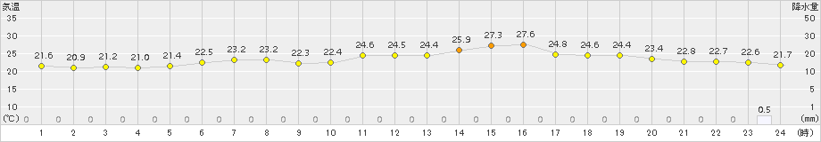 木古内(>2015年07月24日)のアメダスグラフ