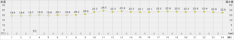 せたな(>2015年07月24日)のアメダスグラフ