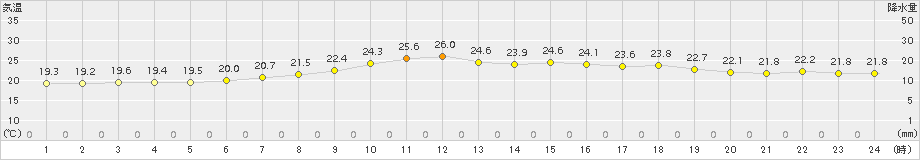 今金(>2015年07月24日)のアメダスグラフ