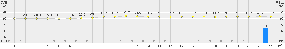 奥尻(>2015年07月24日)のアメダスグラフ