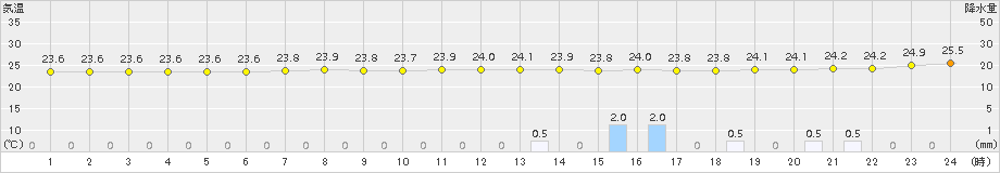 にかほ(>2015年07月24日)のアメダスグラフ