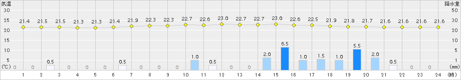 湯の岱(>2015年07月24日)のアメダスグラフ