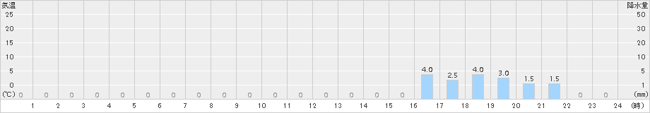 大東(>2015年07月24日)のアメダスグラフ
