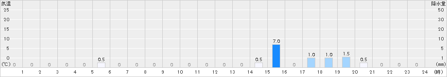 泉ケ岳(>2015年07月24日)のアメダスグラフ