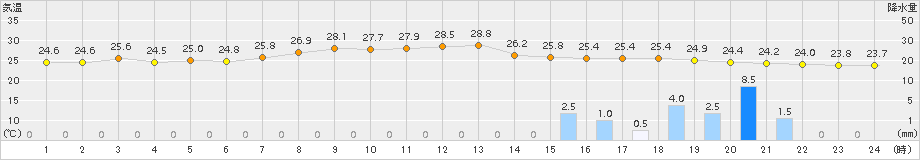 鹿島台(>2015年07月24日)のアメダスグラフ