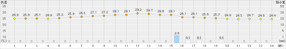 仙台(>2015年07月24日)のアメダスグラフ