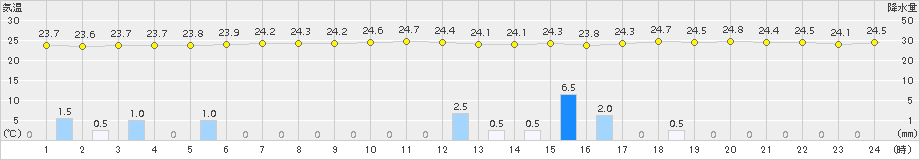 浜中(>2015年07月24日)のアメダスグラフ