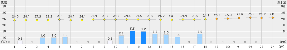 鼠ケ関(>2015年07月24日)のアメダスグラフ